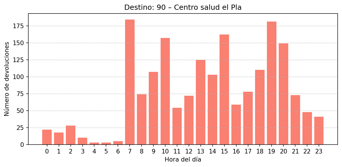 Destino 090 – Centro salud el Pla